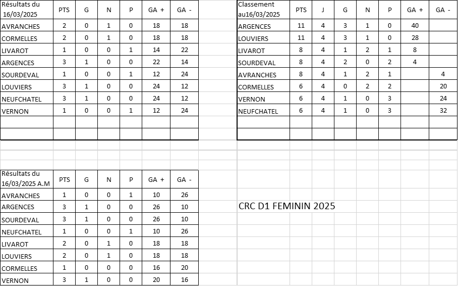D1 result classt 16mars