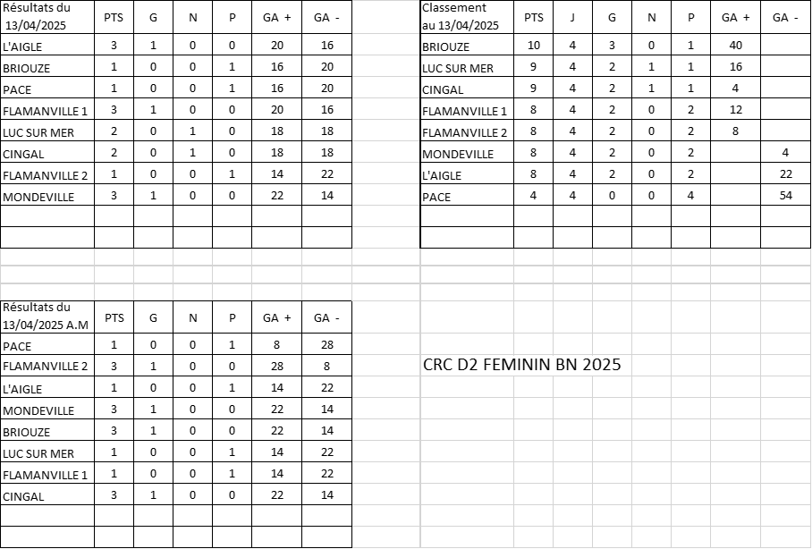 D2 BN result classt 13avril