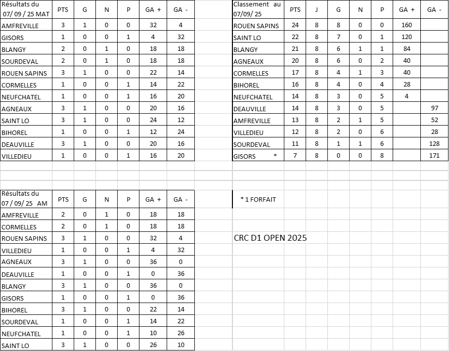 result Open D1 7 sept