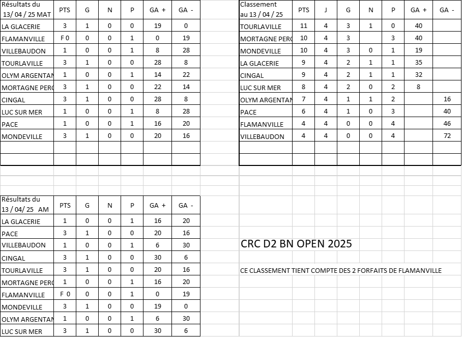 result Open D2 BN 13avril