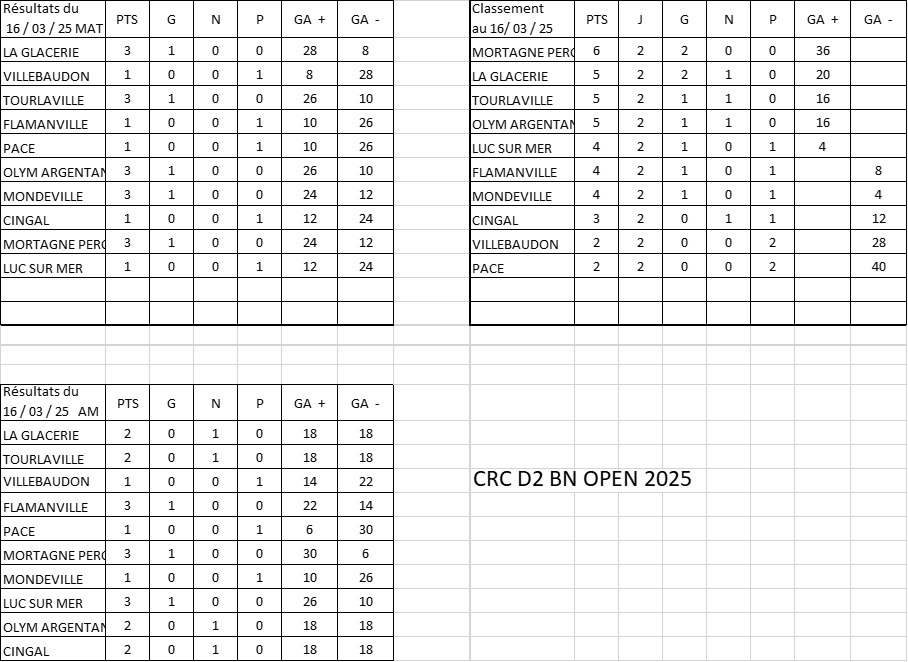 result Open D2 BN 16mars