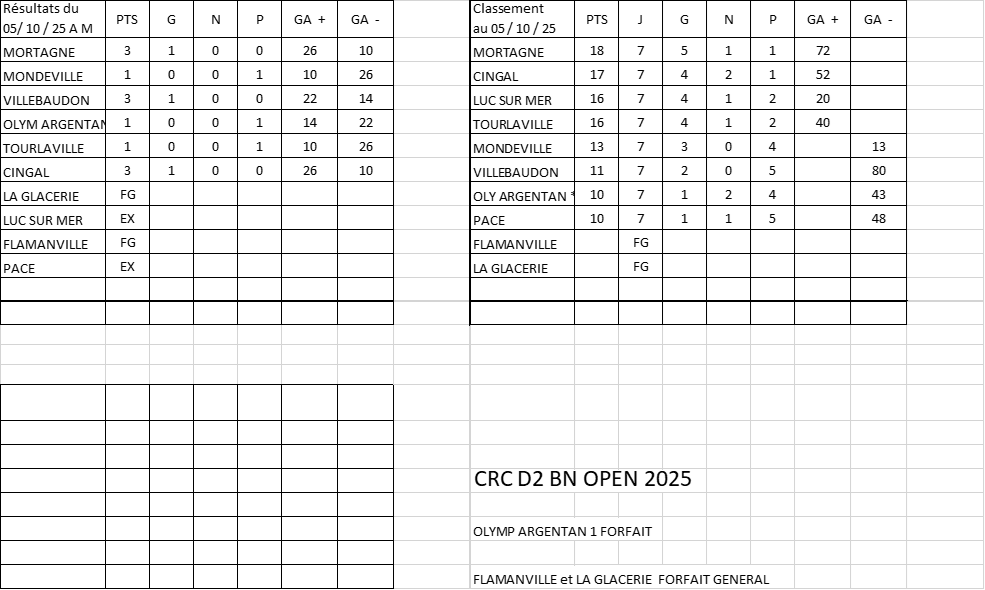 result Open D2 BN 5octobre