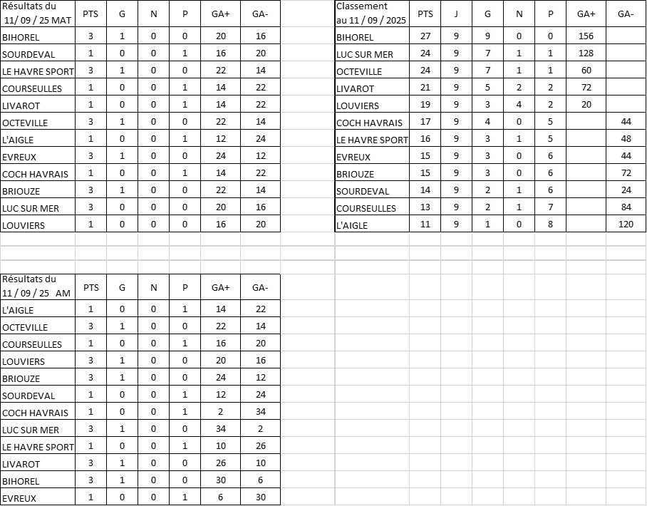 result vete D1 11sept