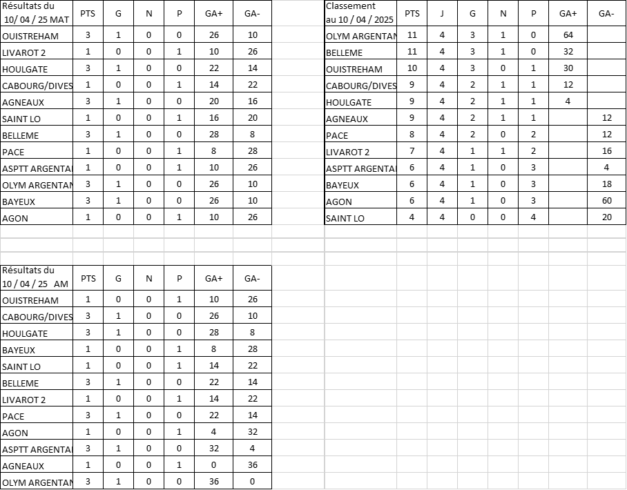 result vete D2 BN 10avril