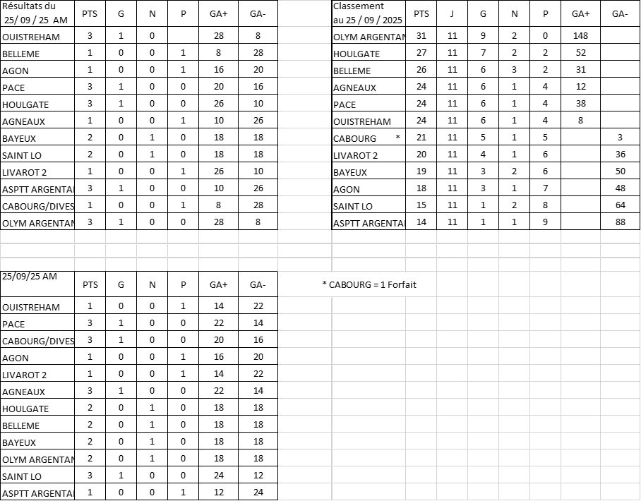 result vete D2 BN 25sept